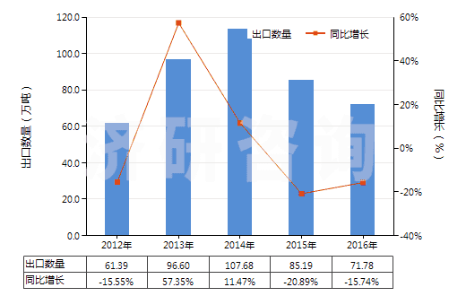2012-2016年中國氯化鈣(HS28272000)出口量及增速統(tǒng)計 2012-2016年中國氯化鈣(HS28272000)出口量及增速統(tǒng)計